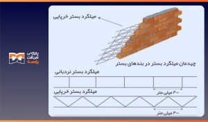 انواع میلگرد بستر